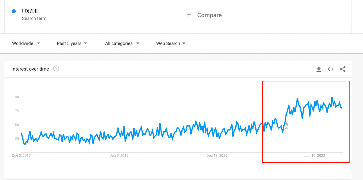 Interest trend graph on UX UI  in then last 5 years